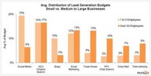 Avg. Distribution of Lead