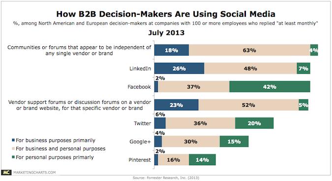 B2B Decision-Makers