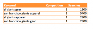 Keyword Competition