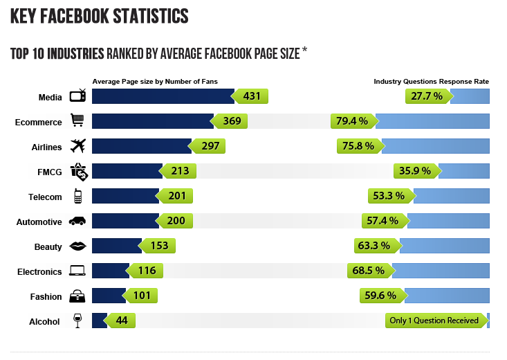 MENA Facebook Statistics