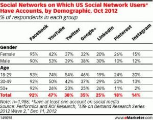 Social Networks on Which US Social Networks Users Have Accounts