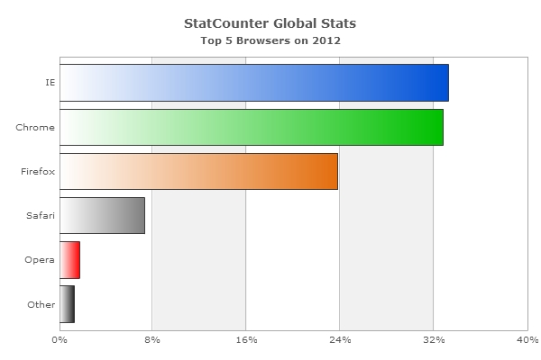 StatCounter-browser-ww-yearly-2012-2012-bar