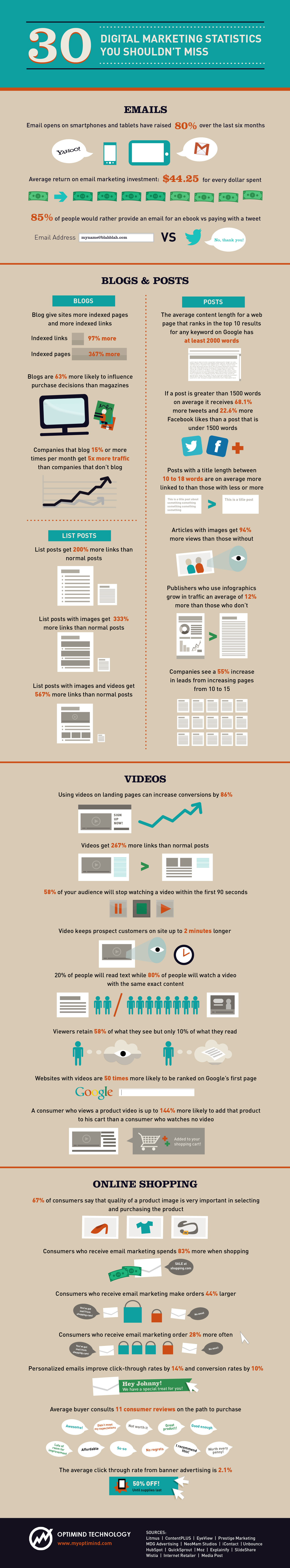 30 DIGITAL MARKETING STATISTICS_Optimind_Aug13-01