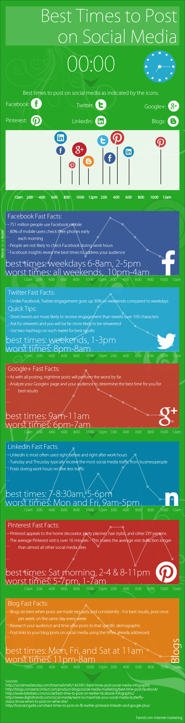 Best Times To Post On Social Media$