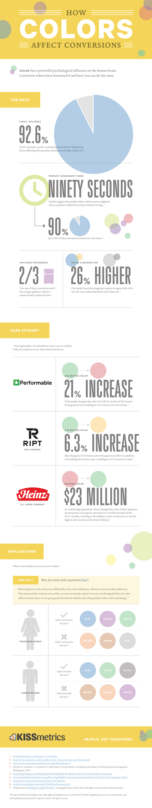 How colors affect conversion