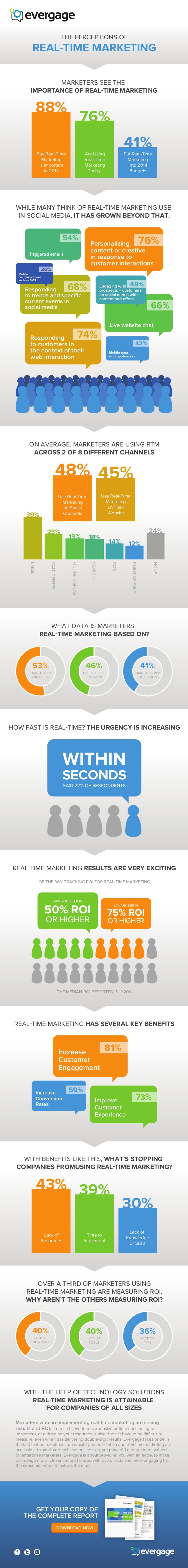 perception of real time marketing