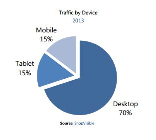 Traffic by device in 2013 by ShopVisibile
