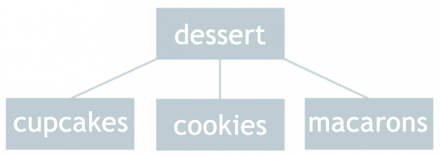 dessert-clear-hierarchy