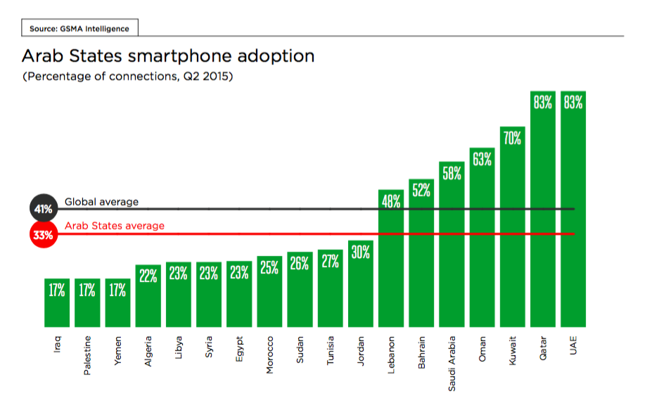 arab-states-smartphone-adoption-4