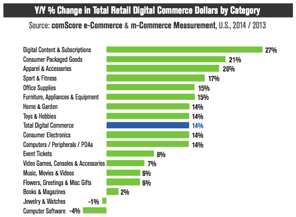 https://www.doz.com/wp-content/uploads/2015/11/comscore-ecommerce-4.png