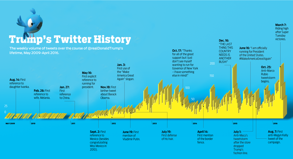 trump twitter regular