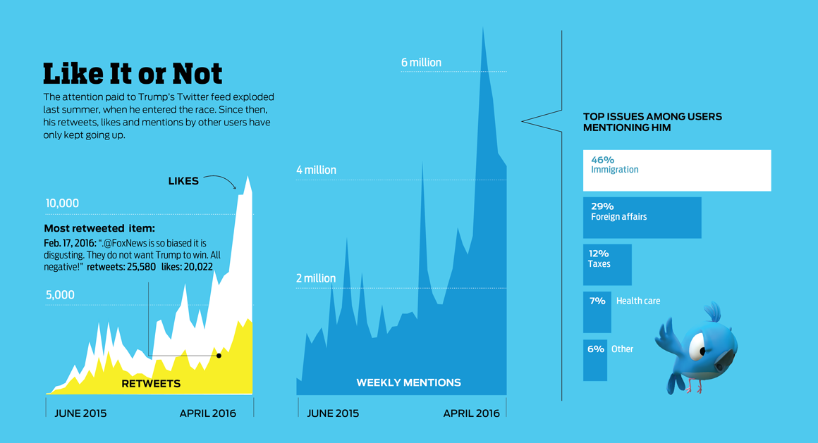 twitter trump analyze engagement