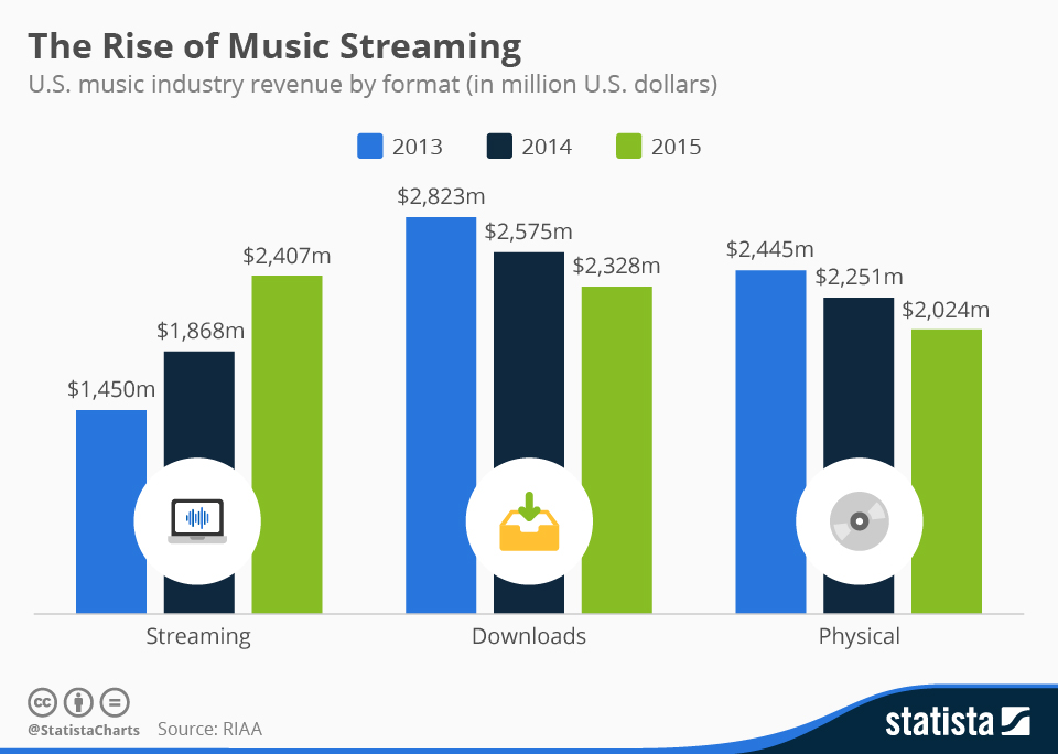 growth-streaming