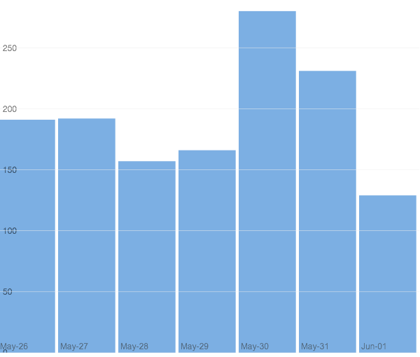 one week doz blog view