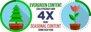 research and plan content blog for a year
