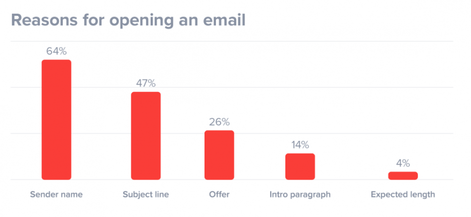 reasons for opening an email