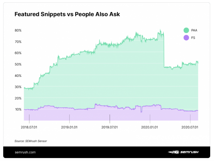 PAA box vs featured snippet