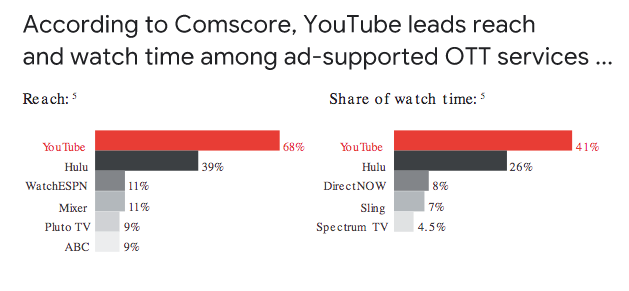 YouTube reach