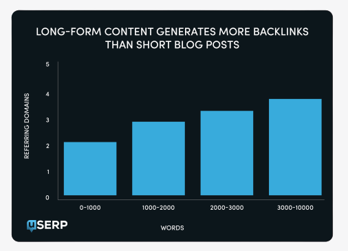 content length vs backlinks