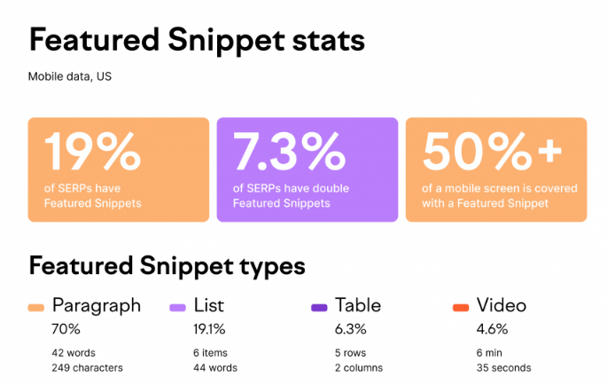 featured snippet stats