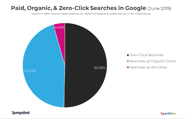 zero click searches vs organic traffic